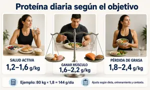 Guía visual sobre cómo tomar proteína según tu objetivo: salud activa, ganar músculo o pérdida de grasa, con ejemplos de ingesta diaria.