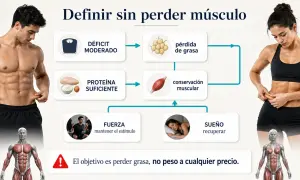 Diagrama de una dieta para definir: déficit moderado, proteína suficiente, fuerza y sueño para perder grasa sin perder músculo.