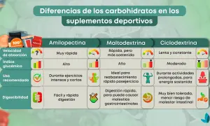 Tabla comparativa de carbohidratos en suplementos deportivos: la amilopectina es de absorción muy rápida, ideal para ejercicios intensos.