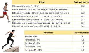 Corredores y tablas que muestran cómo el ritmo y la pendiente afectan las calorías quemadas. ¡Calcula tus calorías corriendo!