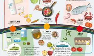 Rueda de proteínas para deportistas: desayunos con lácteos o huevo, comidas con ave/carne magra, cenas con pescado/marisco. Evita alimentos refinados.
