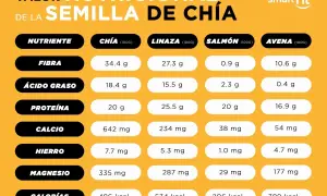 Tabla nutricional compara semillas de chía, linaza, salmón y avena. Las calorías de la chía son 486 kcal por 100g.