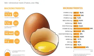 Un huevo aporta 12,7 gramos de proteína, además de grasas, vitaminas y minerales.