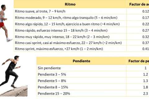 Corredores y tablas que muestran cómo el ritmo y la pendiente afectan las calorías quemadas. ¡Calcula tus calorías corriendo!