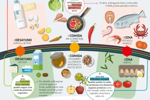 Rueda de proteínas para deportistas: desayunos con lácteos o huevo, comidas con ave/carne magra, cenas con pescado/marisco. Evita alimentos refinados.