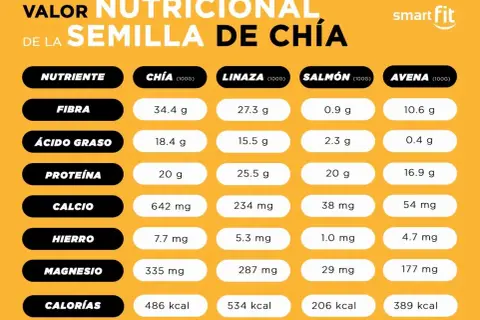 Tabla nutricional compara semillas de chía, linaza, salmón y avena. Las calorías de la chía son 486 kcal por 100g.