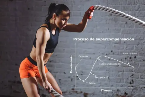 Mujer entrenando con cuerda. Gráfico muestra el proceso de supercompensación, indicando que cada cuanto hacer una semana de descarga para optimizar la recuperación y el rendimiento.