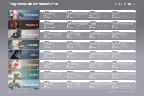 Programas de entrenamiento con periodización del entrenamiento: Fitness, Musculación, Tonificación, Adelgazar, Atlético, Metabolic Fit, Reha Fit, Immunity Boost.