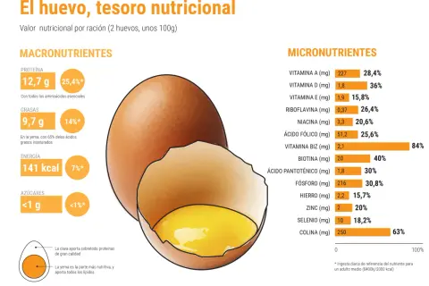 Un huevo aporta 12,7 gramos de proteína, además de grasas, vitaminas y minerales.
