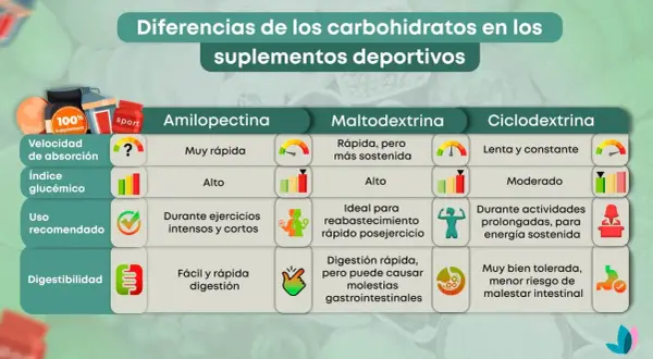 Tabla comparativa de carbohidratos en suplementos deportivos: la amilopectina es de absorción muy rápida, ideal para ejercicios intensos.