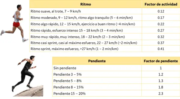 Corredores y tablas que muestran cómo el ritmo y la pendiente afectan las calorías quemadas. ¡Calcula tus calorías corriendo!