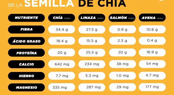 Tabla nutricional compara semillas de chía, linaza, salmón y avena. Las calorías de la chía son 486 kcal por 100g.