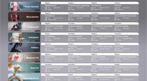 Programas de entrenamiento con periodización del entrenamiento: Fitness, Musculación, Tonificación, Adelgazar, Atlético, Metabolic Fit, Reha Fit, Immunity Boost.