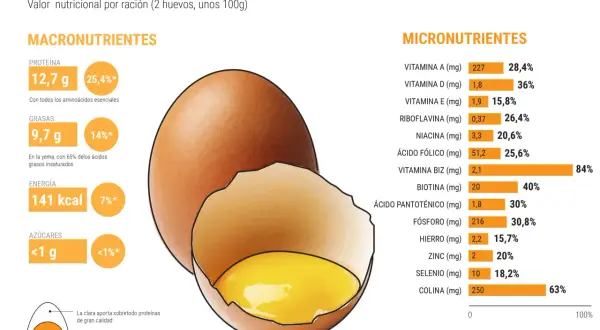 Un huevo aporta 12,7 gramos de proteína, además de grasas, vitaminas y minerales.