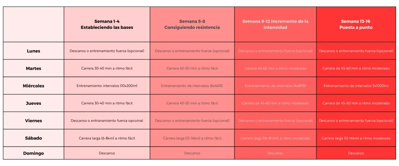 Plan entrenamiento media maratón: tabla semanal con carreras, intervalos y descanso. ¡Prepara tu carrera!