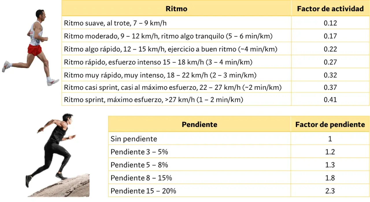 Corredores y tablas que muestran cómo el ritmo y la pendiente afectan las calorías quemadas. ¡Calcula tus calorías corriendo!