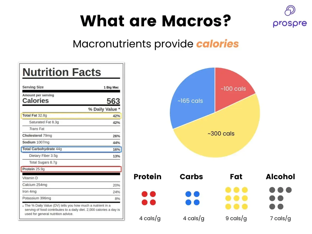 Tabla nutricional de un Big Mac y gráfico de calorías. Aprende a calcular macros para entender tu ingesta.