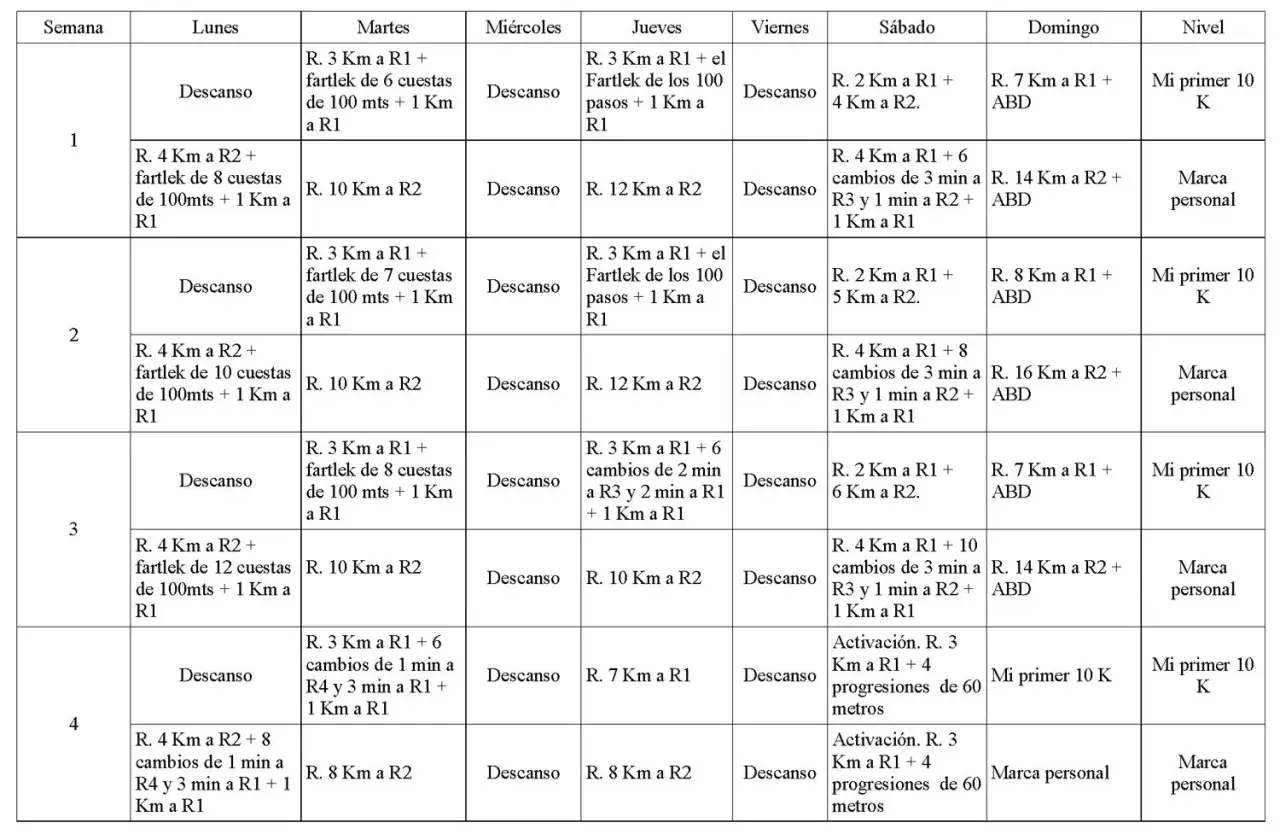 Plan de entrenamiento semanal con fartlek que es, incluyendo carreras, cuestas y descansos.