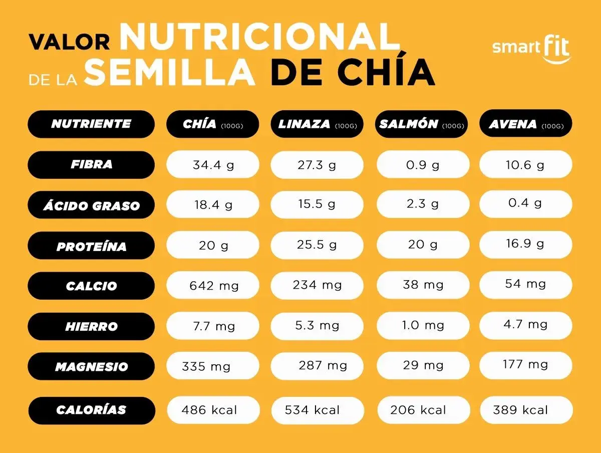 Tabla nutricional compara semillas de chía, linaza, salmón y avena. Las calorías de la chía son 486 kcal por 100g.