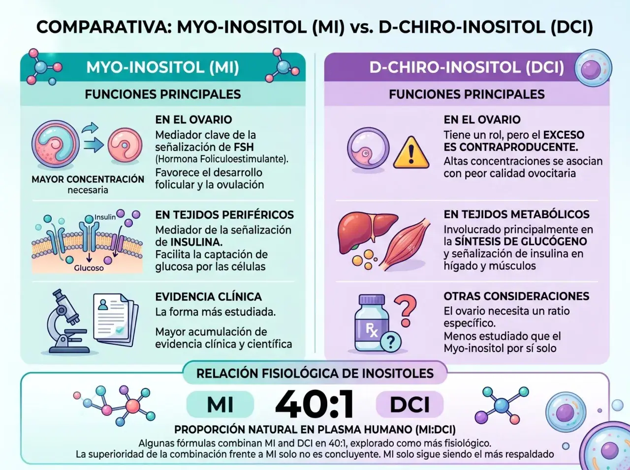 Comparativa de inositol: el DCI en exceso tiene contraindicaciones, afectando la calidad ovocitaria. El MI es más estudiado.