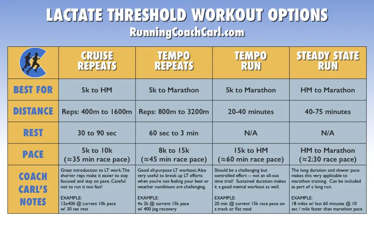Tabla de opciones de entrenamiento de umbral de lactato: Tempo Run, ideal para carreras de 5k a maratón, con duraciones de 20-40 minutos.