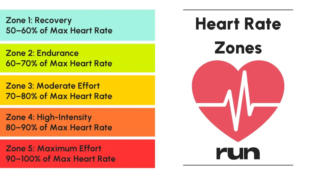 Gráfico de zonas de frecuencia cardíaca para running: Zona 2 es para resistencia (60-70% FC máx).