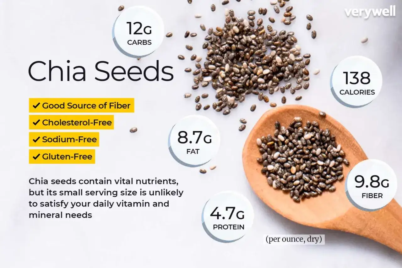 Semillas de chía: 138 calorías por onza, ricas en fibra, grasas, proteínas y carbohidratos. Son una fuente de fibra y libres de colesterol, sodio y gluten.