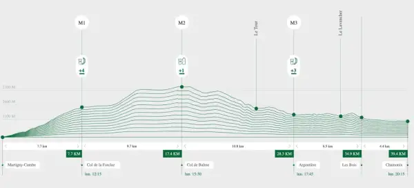 Perfil de altitud y distancias UTMB: Martigny-Combe a Chamonix, con puntos de control y desniveles.