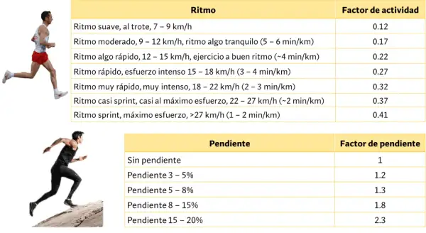 Corredores y tablas que muestran cómo el ritmo y la pendiente afectan las calorías quemadas. ¡Calcula tus calorías corriendo!