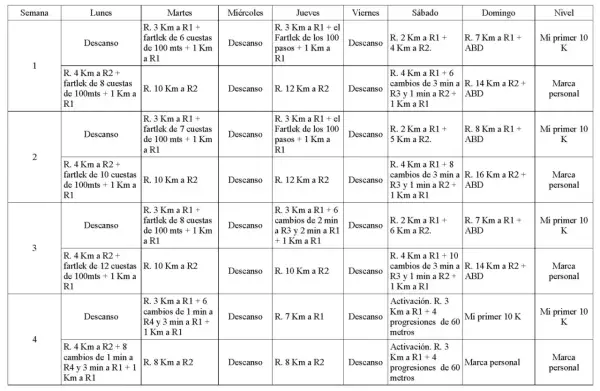 Plan de entrenamiento semanal con fartlek que es, incluyendo carreras, cuestas y descansos.