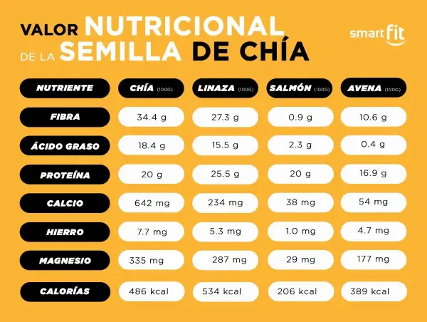 Tabla nutricional compara semillas de chía, linaza, salmón y avena. Las calorías de la chía son 486 kcal por 100g.